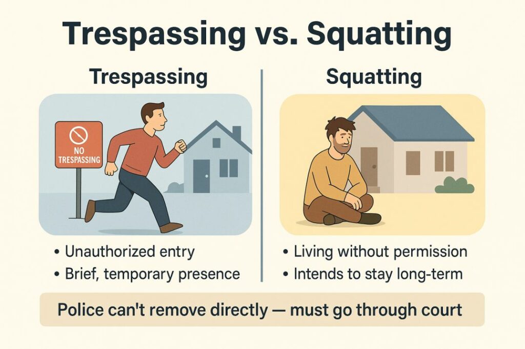 Squatting vs Trespassing Short Answer